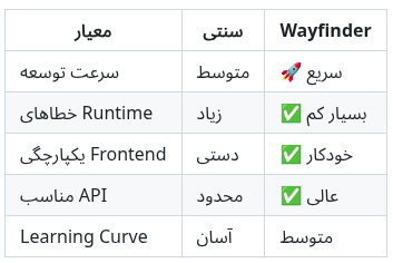 Laravel Wayfinder vs روش&zwnj;های سنتی