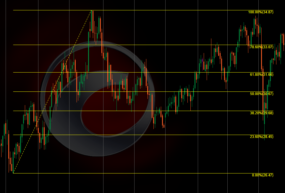 نحوه ی رسم فیبوناچی روی نمودار در پلتفرم cTrader
