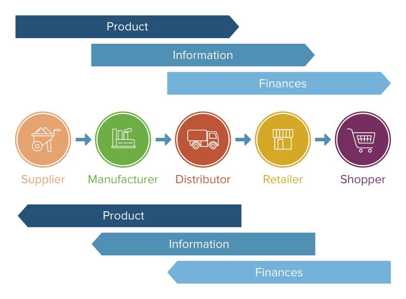 مدل کسب و کار زنجیره تامین یکپارچه عمودی (Vertically Integrated Supply Chain Business Model)