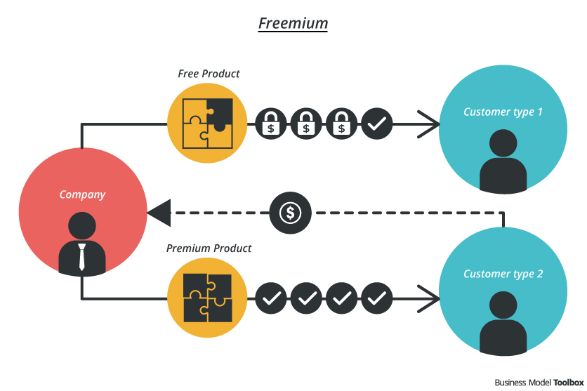 مدل کسب و کار فریمیوم (Freemium Business Model)