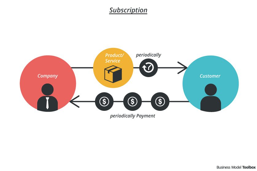 مدل کسب و کار اشتراکی (Subscription Busniess Model)