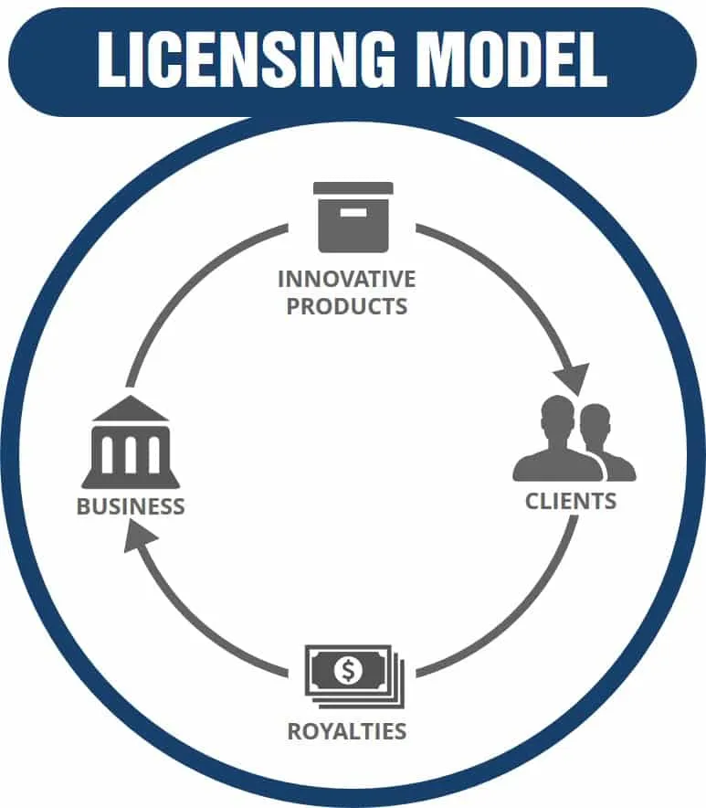 مدل کسب و کار مجوز (Licensing Business Model)