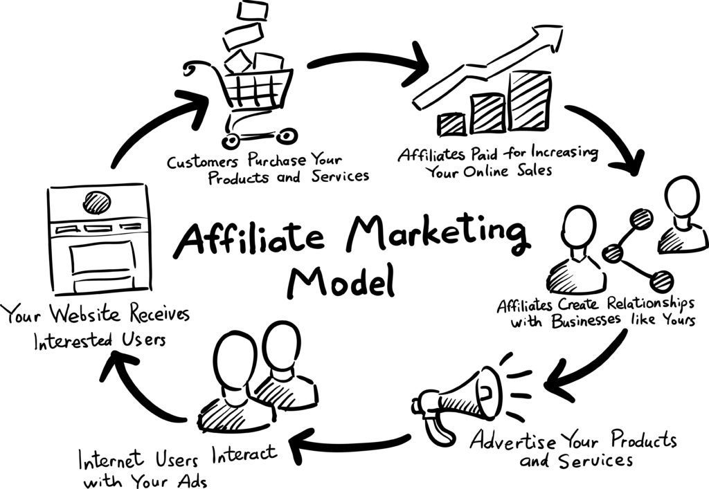 مدل کسب و کار بازاریابی وابسته (Affiliate Marketing Business Model)