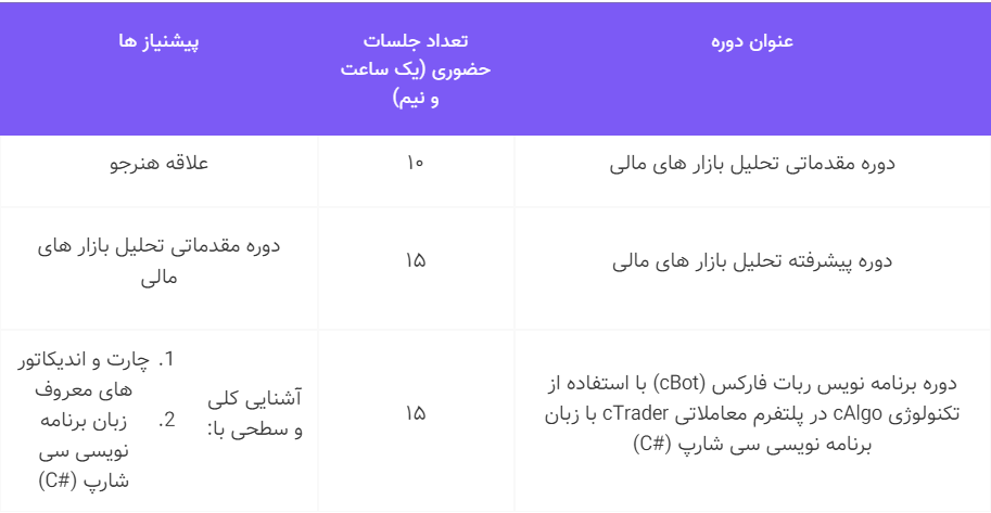 چارت اصلی دوره RTC