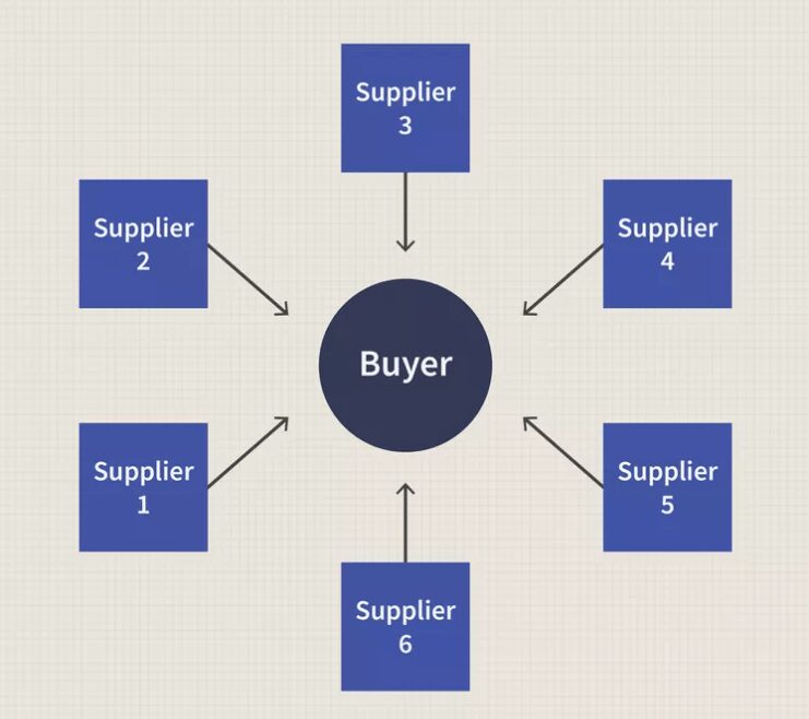 مدل کسب و کار حراج معکوس (Reverse Auction Business Model)