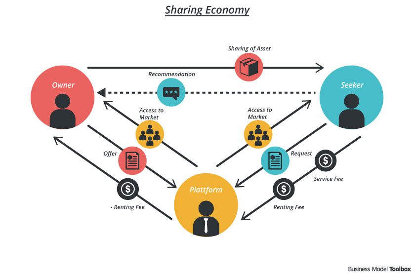 مدل کسب و کار نظیر به نظیر (Peer-To-Peer Business Model)