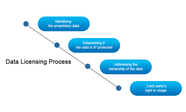 مدل کسب و کار مجوزه داده ای (Data Licensing Business Model)