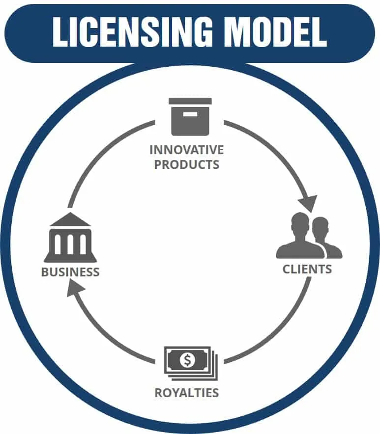 Licensing Business Model