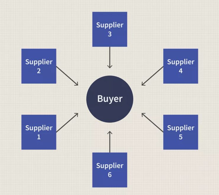 Reverse Auction Business Model